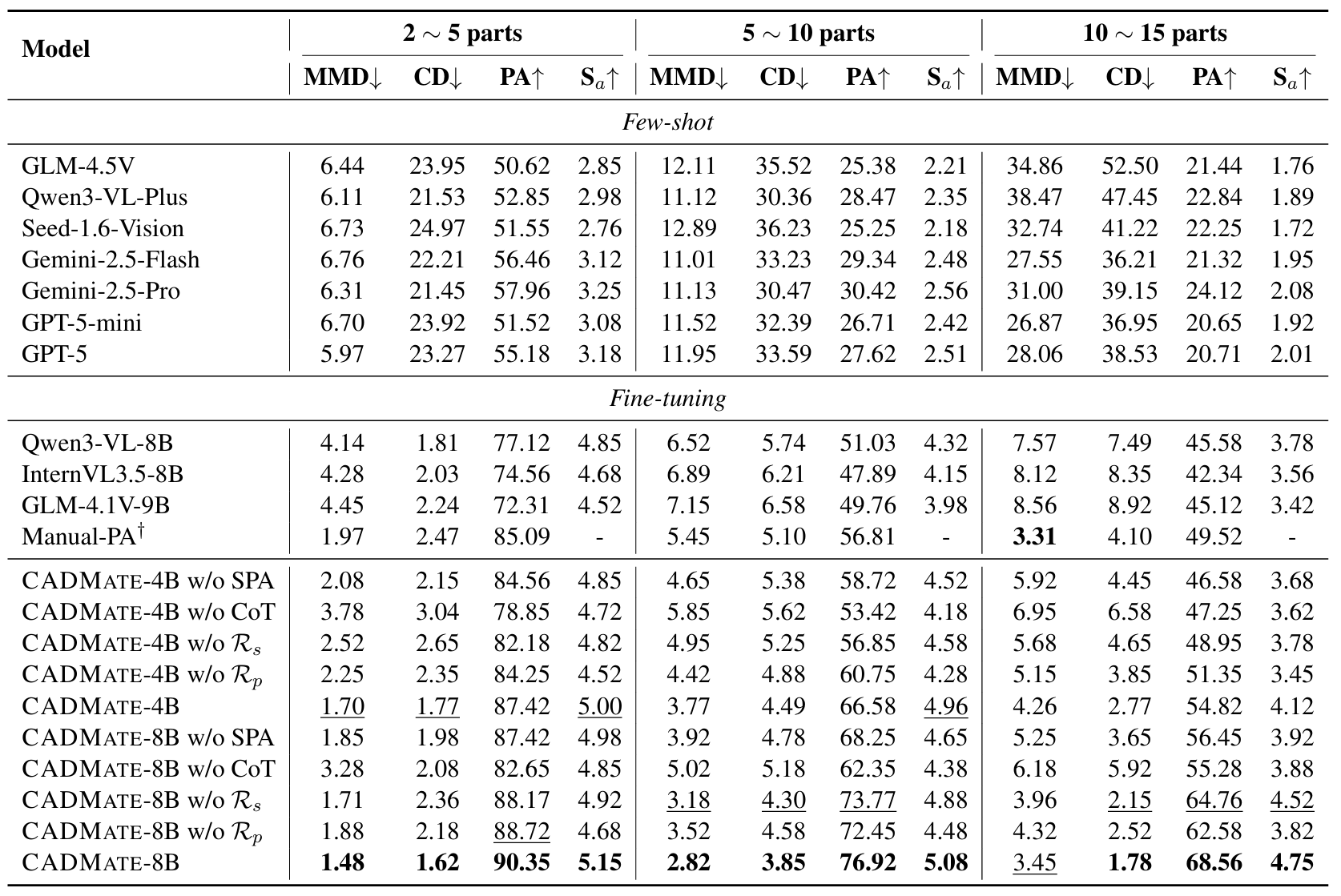 Experiment Results