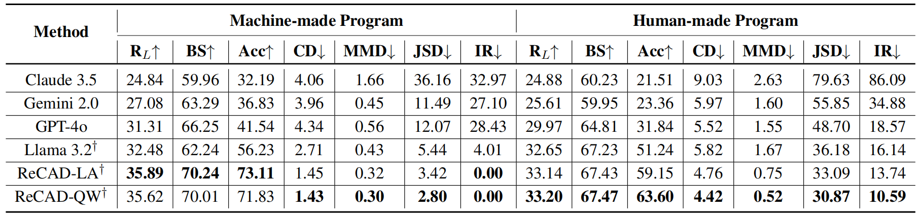 Experiment Results
